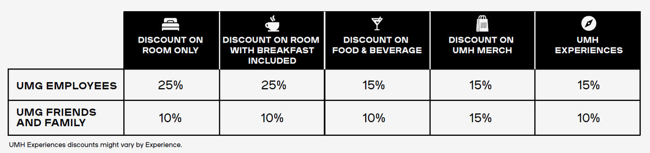 umg rates